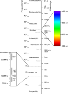 Das elektromagnetische Spektrum. Grafik adaptiert von Victor Blacus (http://commons.wikimedia.org/wiki/File:Electromagnetic-Spectrum.svg) unter CC BY-SA 3.0.
