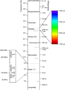 Das elektromagnetische Spektrum. 