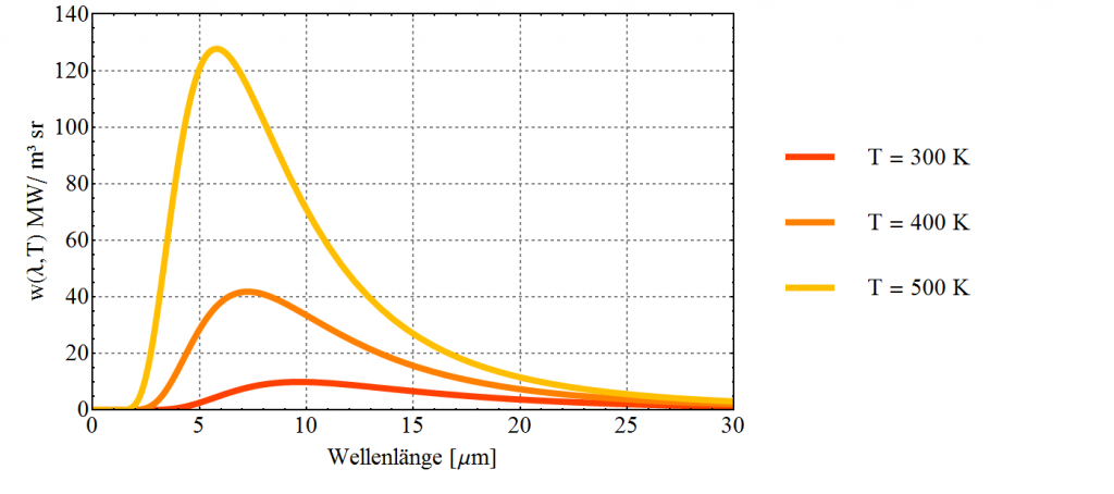 Das Planck'sche Strahlungsgesetzt ausgewertet für Körper unterschiedlicher Temperatur.