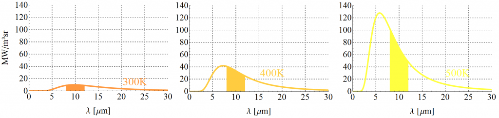 Planck'sches Strahlungsgesetz für Körper verschiedener Temperatur. Das 8-12 Mikrometer Sichtfenster einer Infrarotkamera ist eingezeichnet.