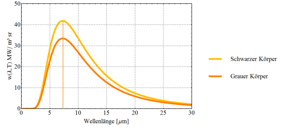 Die Spektren eines grauen Körpers mit Emissionskoeffizienten 0.8 und eines schwarzen Körpers