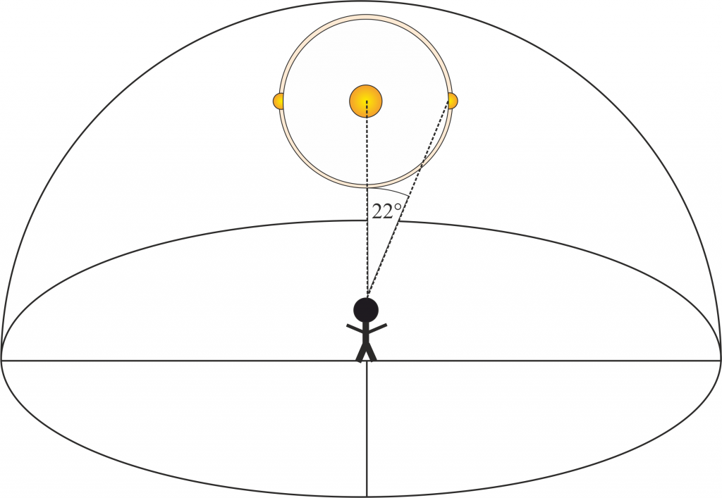 Der 22° Halo erscheint einem Beobachter genau diesen Winkel von der Sonne entfernt zu sein.