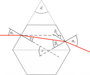 Ein Teil des regelmäßigen Hexagons kann durch ein Prisma mit epsilon=60 Grad angenähert werden.