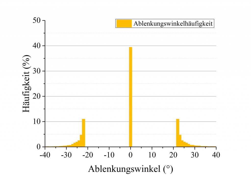 lot der relativen Häufigkeit des Ablenkungswinkels bei der Streuung von Licht an unterschiedlich orientierten plättchenförmigen sechseckigen Eiskristallen.