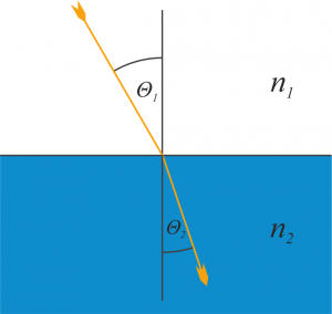 Beim Übergang von einem Medium mit Brechungsindex n1 zu einem Medium mit größerem Brechungsindex n2 wird ein Strahl der zum Lot im Winkel Theta 1 auftrifft im Winkel Theta 2 wieder abgegeben. Er wird zum Lot gebrochen