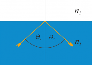 Totale Reflektion eines Lichtstrahls an der Grenzfläche zweier Medien mit Brechungsindizes n1 und n2. Es ist n2 > n1.