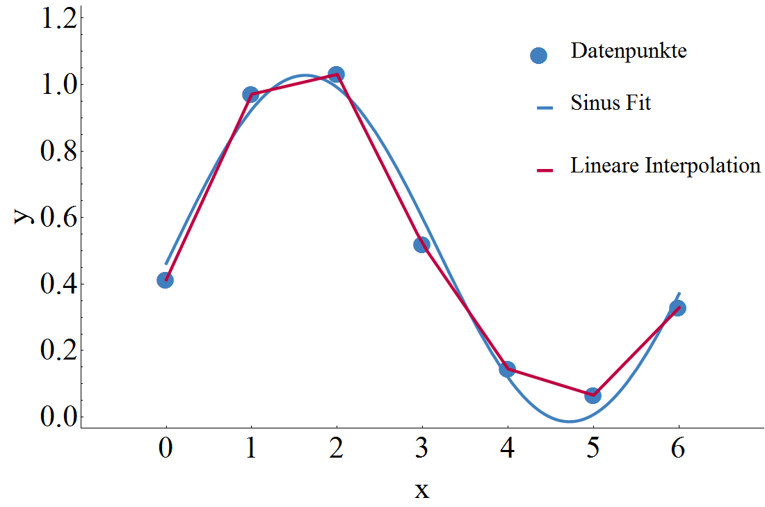 Beispiel für eine Fitfunktion f(x) = y_0 + A sin(\omega (t-t_0)) und lineare Interpolation der Datenpunkte