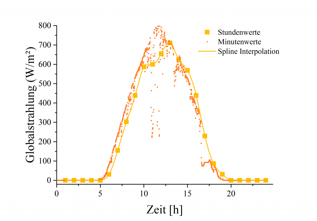 Vergleich der Stundenmittelwerte der Globalstrahlung an einem Sommertag mit den Minutenmittelwerten