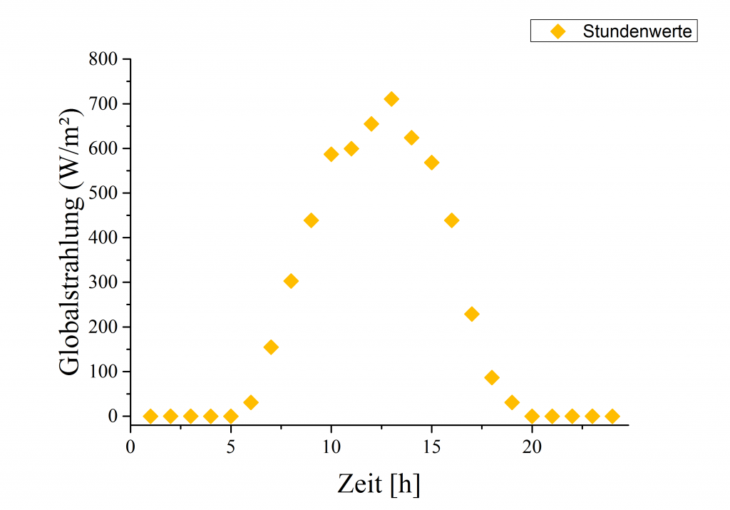 Stundenmittelwerte der Globalstrahlung an einem Sommertag