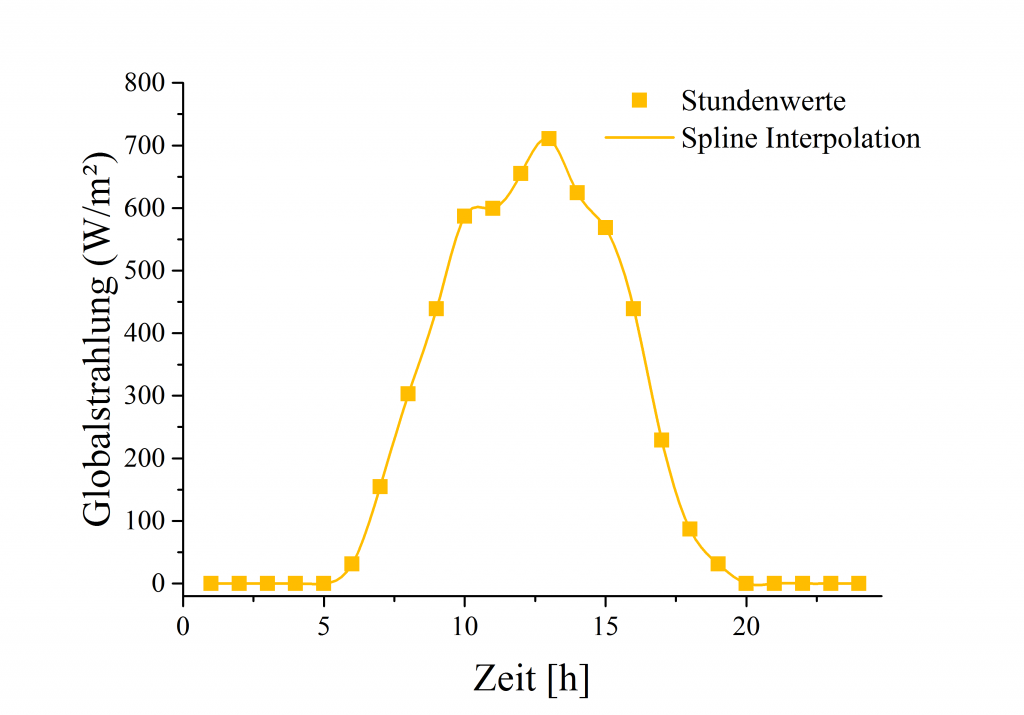 Spline Interpolation der Stundenmittelwerte der Globalstrahlung an einem Sommertag