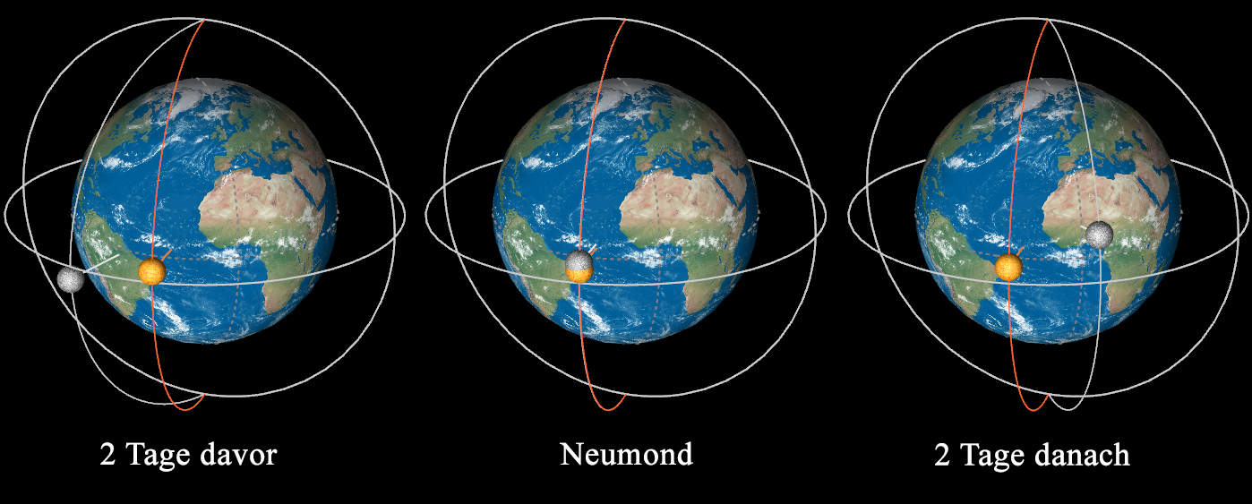 Rektaszension von Sonne und Mond. Gezeigt ist die Position von Sonne (orange Kugel) und Mond (graue Kugel) zwei Tage vor, am und zwei Tage nach Neumond des 1. März 2014. Die Halbkreise entsprechen Orten gleicher Rektaszension auf der Himmelssphäre. Der orange Halbkreis entspricht der Rektaszension der Sonne, und der graue der des Mondes. Die Himmelskörper sind nicht Maßstabsgetreu abgebildet.