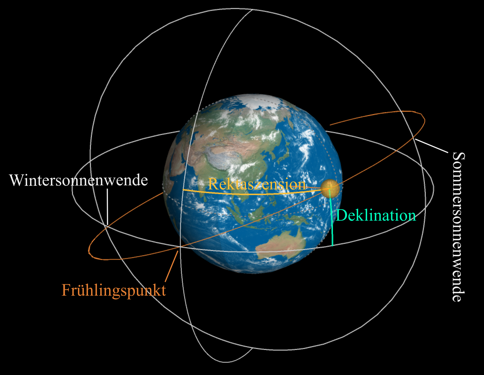 Wichtige Punkte und Winkel im äquatorialen geozentrischen Koordinatensystem. Als wichtige Punkte sind die Sommer- und Wintersonnenwende eingezeichnet. Vom Frühlingspunkt aus werden die Winkel Rektaszension und Deklination bestimmt. Ersterer vom Meridian durch den Frühlingspunkt (eingezeichnet), zweiterer vom Himmelsäquator weg gemessen. Im Bild zu sehen ist die Bahn welche die Sonne innerhalb eines Jahres auf der Himmelssphäre zurücklegt (Ekliptik)