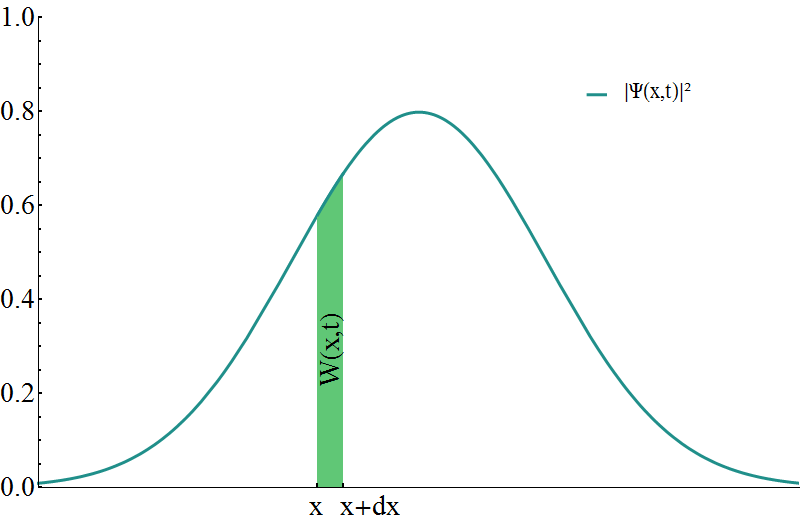 Die Wahrscheinlichkeit ein Teilchen im Bereich von x bis x+dx aufzufinden ist durch das entsprechende beschränkte Integral über das Absolutquadrat der Wellenfunktion gegeben.