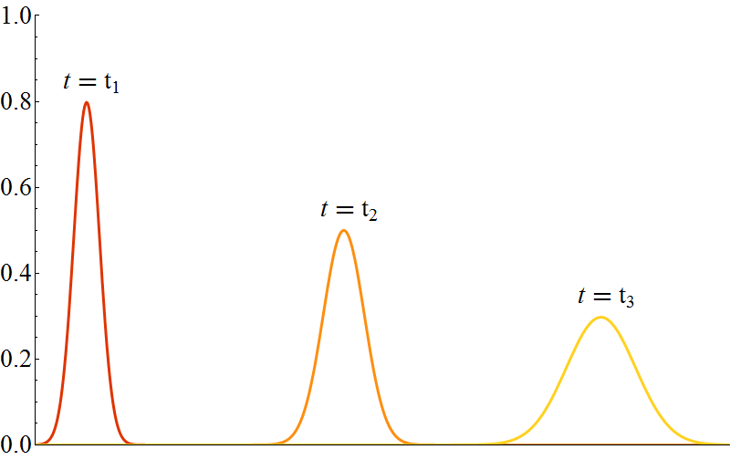 Hier gezeigt ist wie sich das Absolutquadrat der Wellenfunktion zeitlich entwickelt. Dies entspricht der Wahrscheinlichkeitsdichte - der Wahrscheinlichkeit das Teilchen innerhalb eines bestimmten Bereichs aufzufinden.
