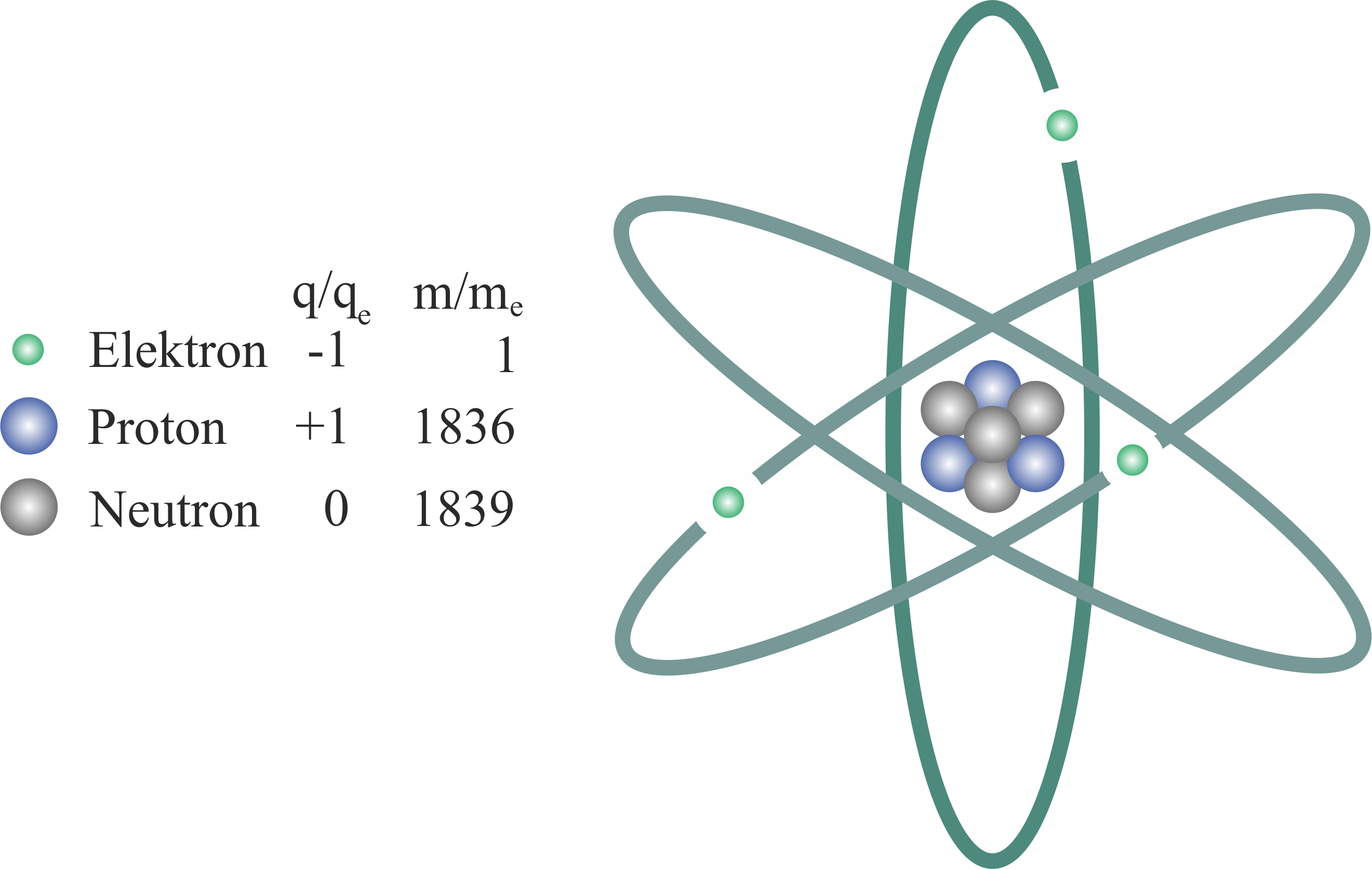 Das Lithium Atom besteht aus 3 Protonen, 4 Neutronen und 3 Elektronen. Die Darstellung hier dient nur zur Veranschaulichung.
