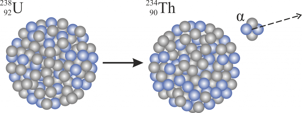 Der Zerfall von U-238 in Th-234 und ein Alphateilchen (Helium Kern) He-4