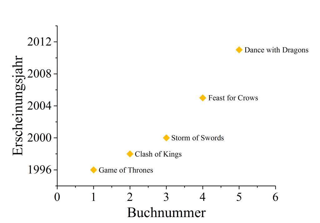 Diese Grafik zeigt in welchen Jahren Teil 1 - 5 der Game of Thrones Serie veröffentlicht wurden.