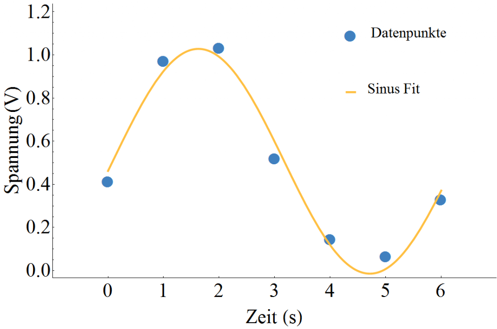 Beispiel für einen Sinusfit einer gemessenen Wechselspannung