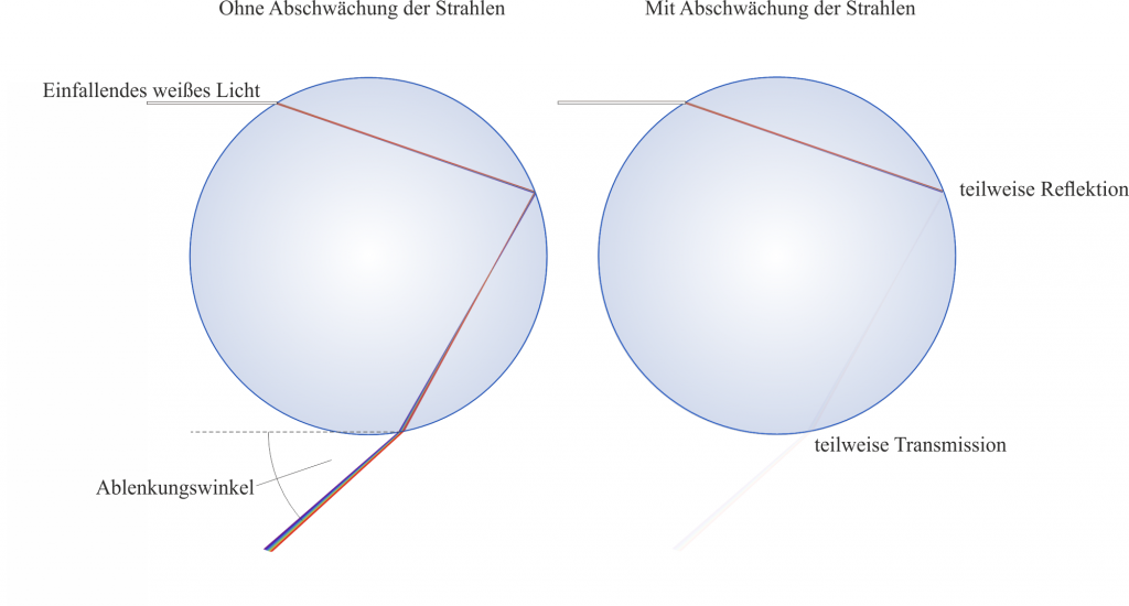 Strahlengang durch eine Wassertropfen - links ohne Abschwächung, rechts mit Abschwächung des Strahls wie durch die Fresnell Gleichungen beschrieben.