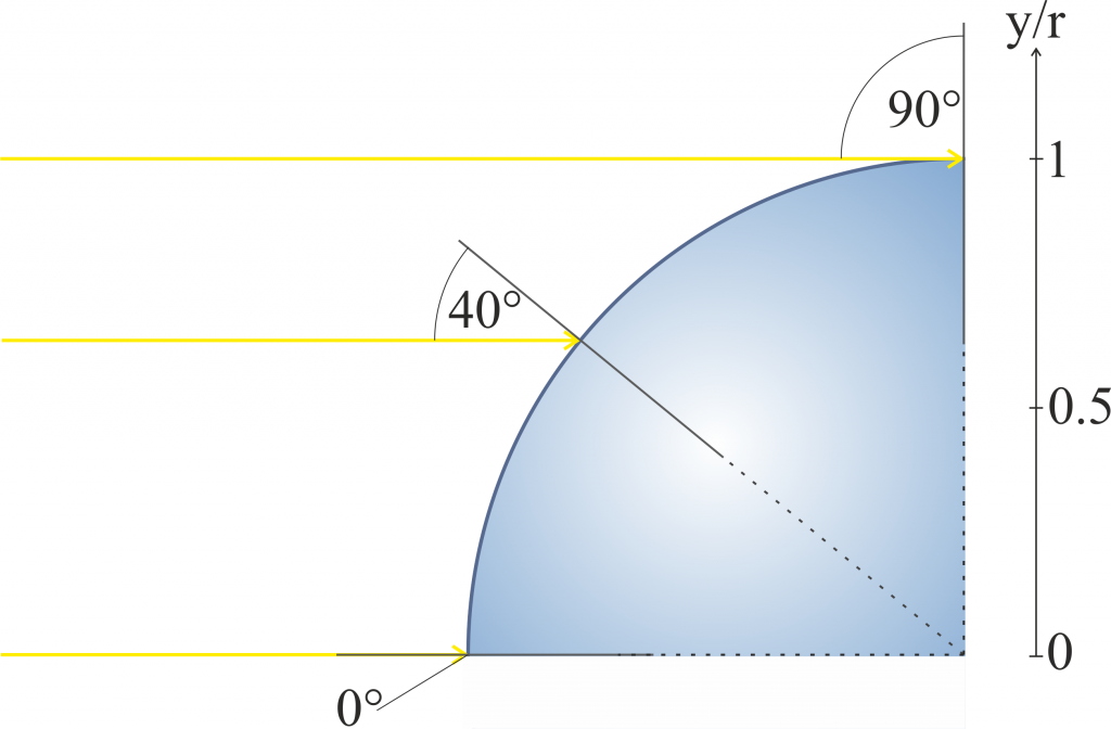 Einfallswinkel paralleler Lichtstrahlen auf einem Kreis