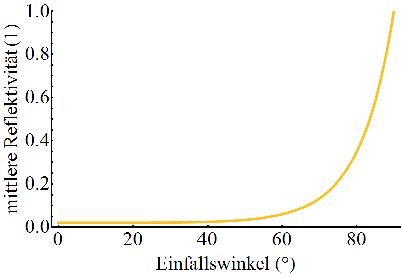 Die mittlere Reflektivität an einer Grenzschicht von Luft und Wasser für blaues Licht mit lambda=470nm