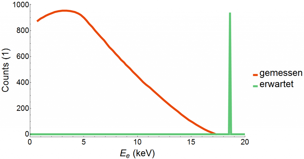 Erwartetes und gemessenes Energiespektrum des Elektrons beim Zerfall von Tritium. Quelle für Messspektrum: G. M. Lewis, Neutrinos (London: Wykeham, 1970) Seite 30.