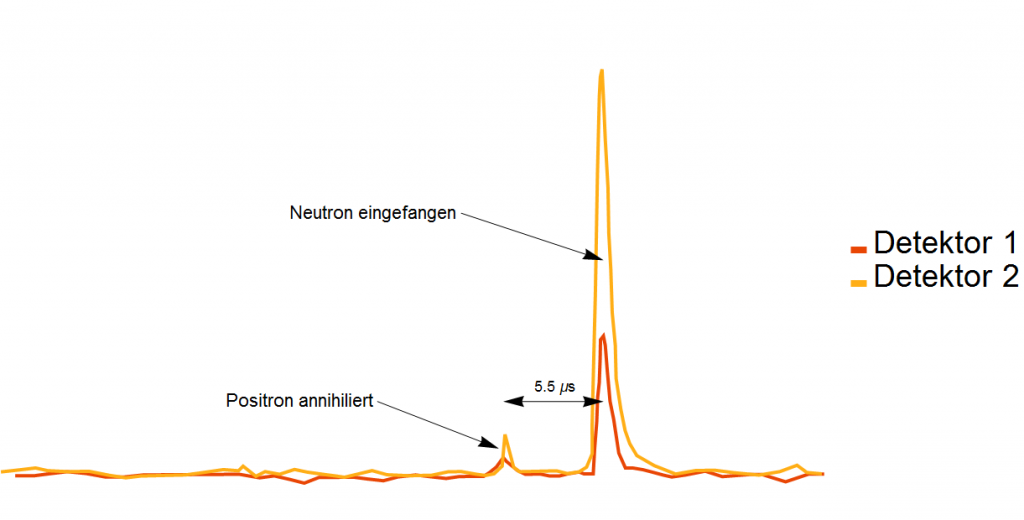 Die Signalabfolge welche nur durch ein vom Reaktor kommendes Neutrino ausgelöst werden kann. Zwischen Positronannihilation und Neutroneinfang liegen 5.5\;\mu\text{s}.