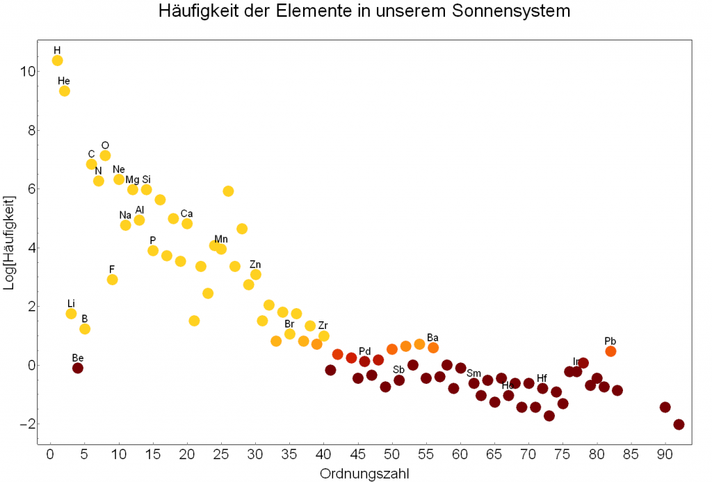 Häufigkeit der Elemente im Sonnensystem, Quelle: Cameron 1970.