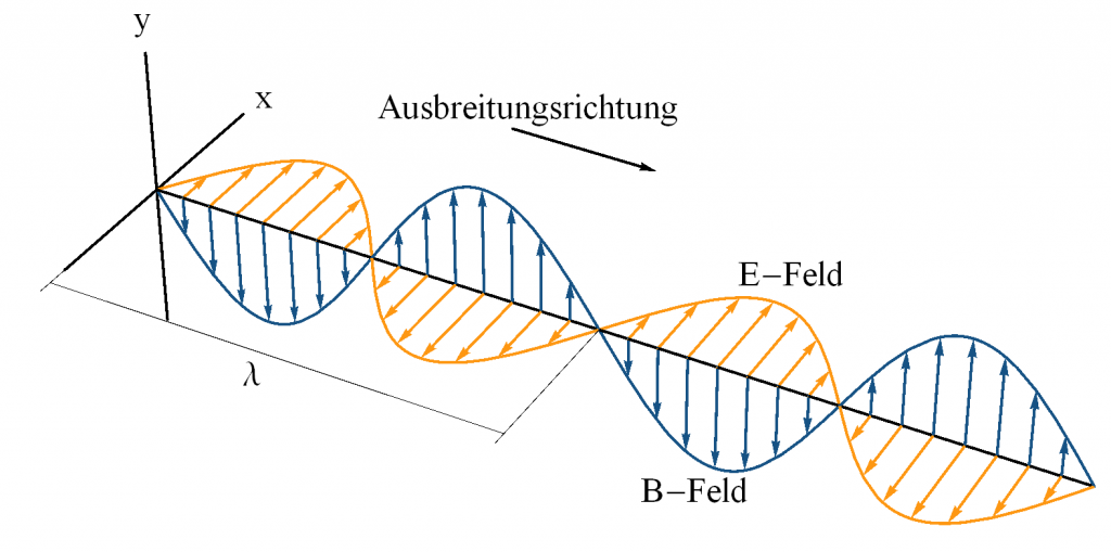 Eine elektromagnetische Welle mit Wellenlänge Lambda Das elektrische Feld (E-Feld) und magnetische Feld (B-Feld) stehen normal zur Ausbreitungsrichtung.