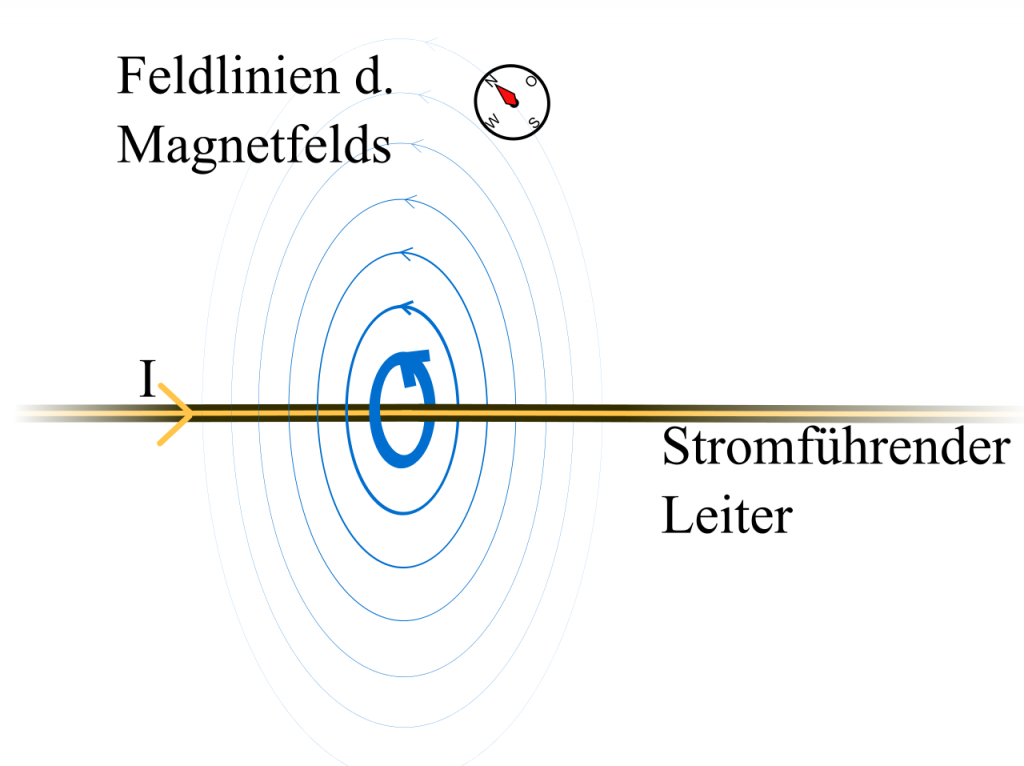 Feldlinien um einen stromdurchflossenen Leiter