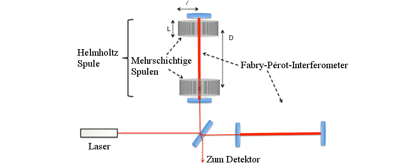 Vorgeschlagener experimenteller Aufbau zum Messen einer Raumzeitkrümmung durch Magnetfelder. Reprinted figure with permission from Füzfa, André. "How current loops and solenoids curve space-time." in Physical Review D, 93, 024014, 2016. Copyright 2016 by the American Physical Society