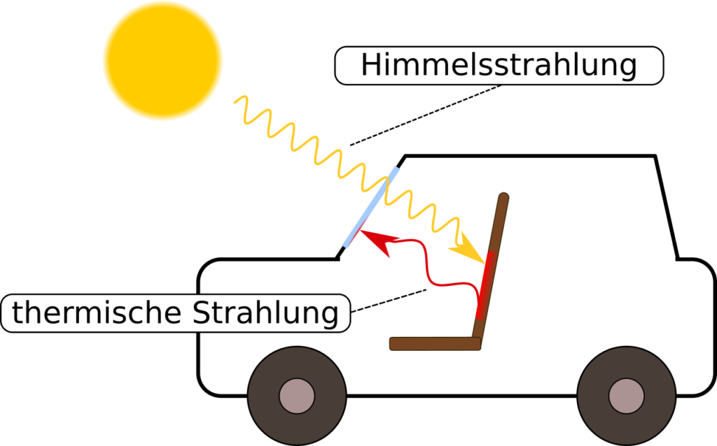 Treibhauseffekt beim Auto - Himmelsstrahlung bzw. Licht im sichtbaren Bereich des Spektrums kann durch ein Fenster ins Auto eintreten und dort die Innenausstattung erwärmen. Die von der Innenausstattung wieder abgegebene Wärmestrahlung wird jedoch vom Fenster absorbiert und kann das Fahrzeug nicht mehr verlassen.