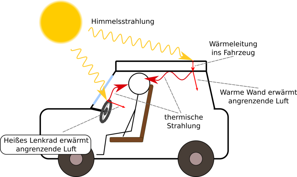Abgebildet sind die zwei Wege die hauptsächlich zur Erwärmung der Luft in einem Auto beitragen.