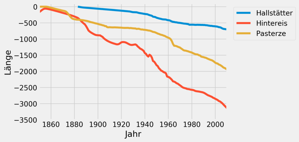 Die Fluktuation der Zungen von drei ausgewählten Gletschern in Österreich. Als Nullpunkt wird jeweils die Position gewählt zu welcher es die erste Aufzeichnung gibt.