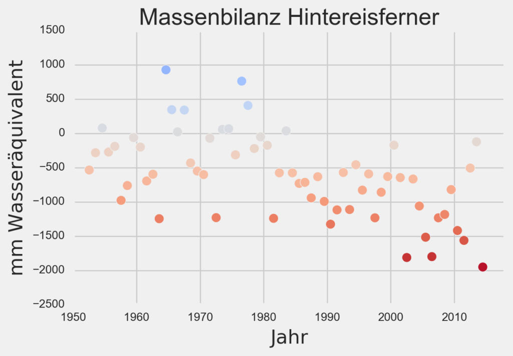 Die Massenbilanz des Hintereisferners von 1952 - 2015. Die größere Anzahl der negativen Werte und ihre höhere Intensität zeigt einen Massenverlust des Gletschers. Quelle: Kuhn et al. (1999) und World Glacier Monitoring Service.