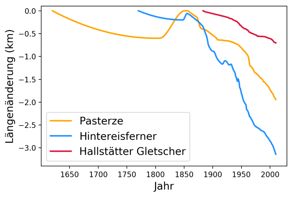 Der Rückgang dreier ausgewählter Österreichischer Gletscher