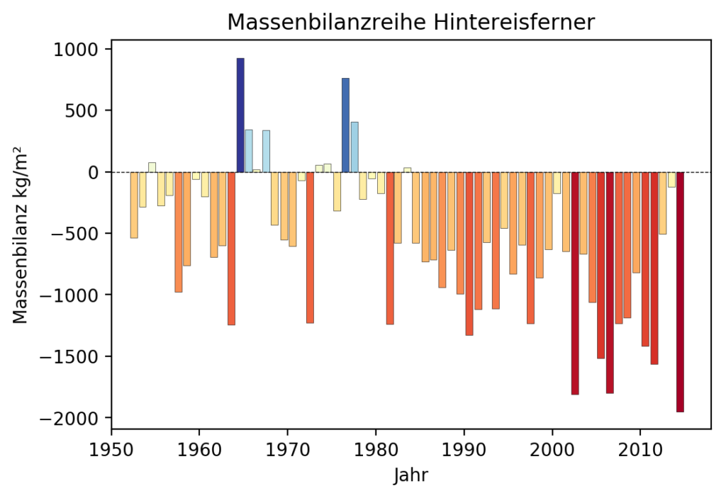 Die Massenbilanzreihe des Hintereisferners. Positive Werte bedeuten eine Zunahme, negative Abnahme.