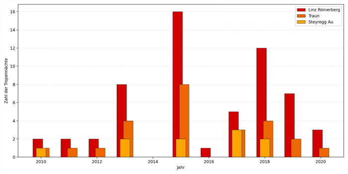  Anzahl der Tropennächte in Linz, Traun und nahe Steyregg (Umland) auf Basis von Daten des Landes OÖ. 